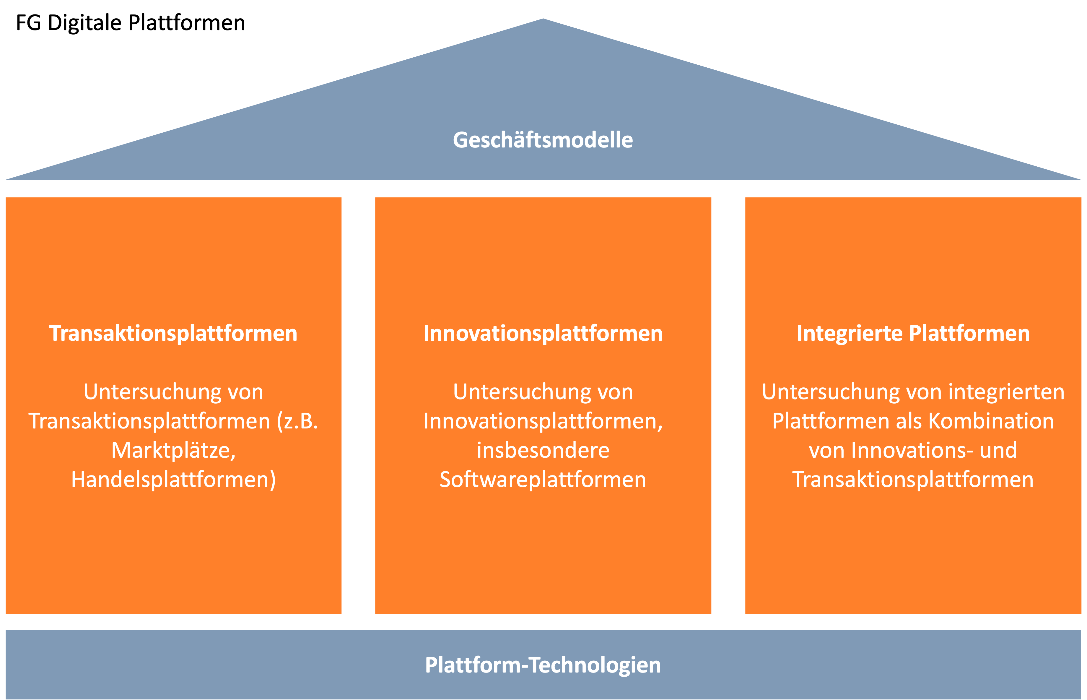 Forschungsschwerpunkt Forschungsgruppe Digitale Plattformen und Softwaresysteme